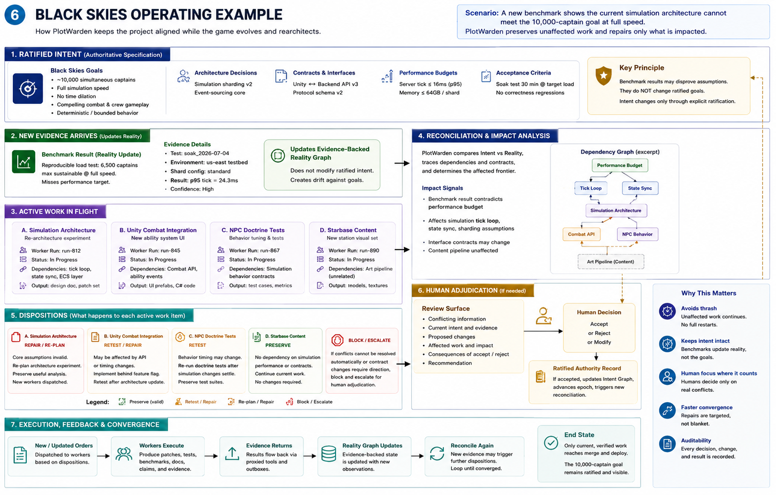 A hypothetical Black Skies benchmark updates observed reality, triggers dependency analysis, and assigns preserve, retest, repair, re-plan, or escalation dispositions to active work.