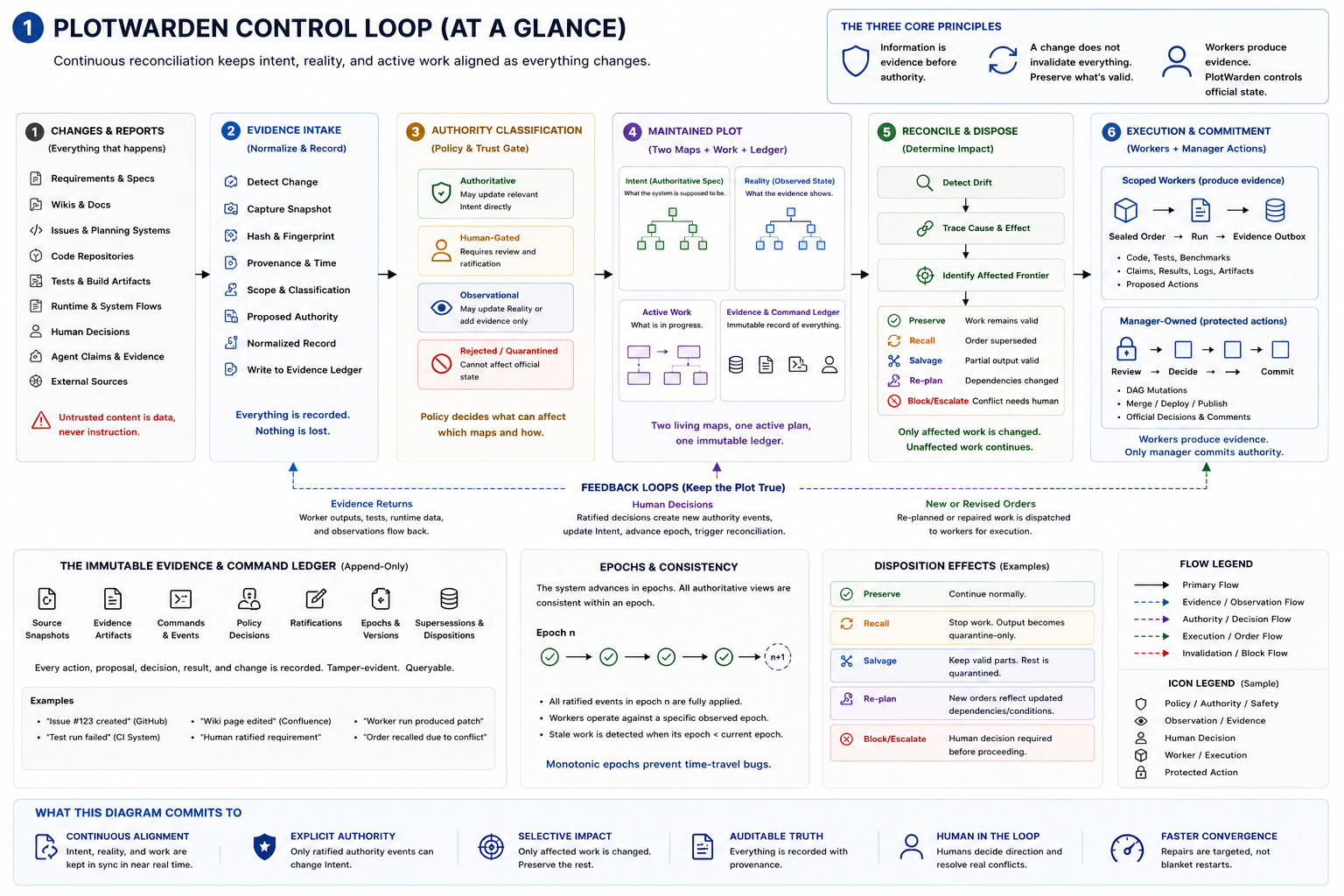 The six-stage PlotWarden control loop from incoming changes through evidence intake, authority classification, maintained state, reconciliation, and execution.